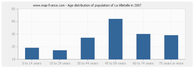 Age distribution of population of La Villetelle in 2007